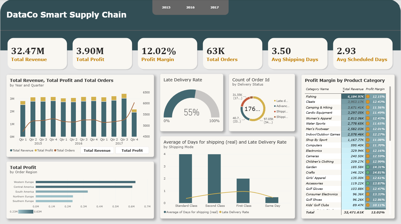 Power BI dashboard showing revenue, profit, product categories, regions, and shipping performance.