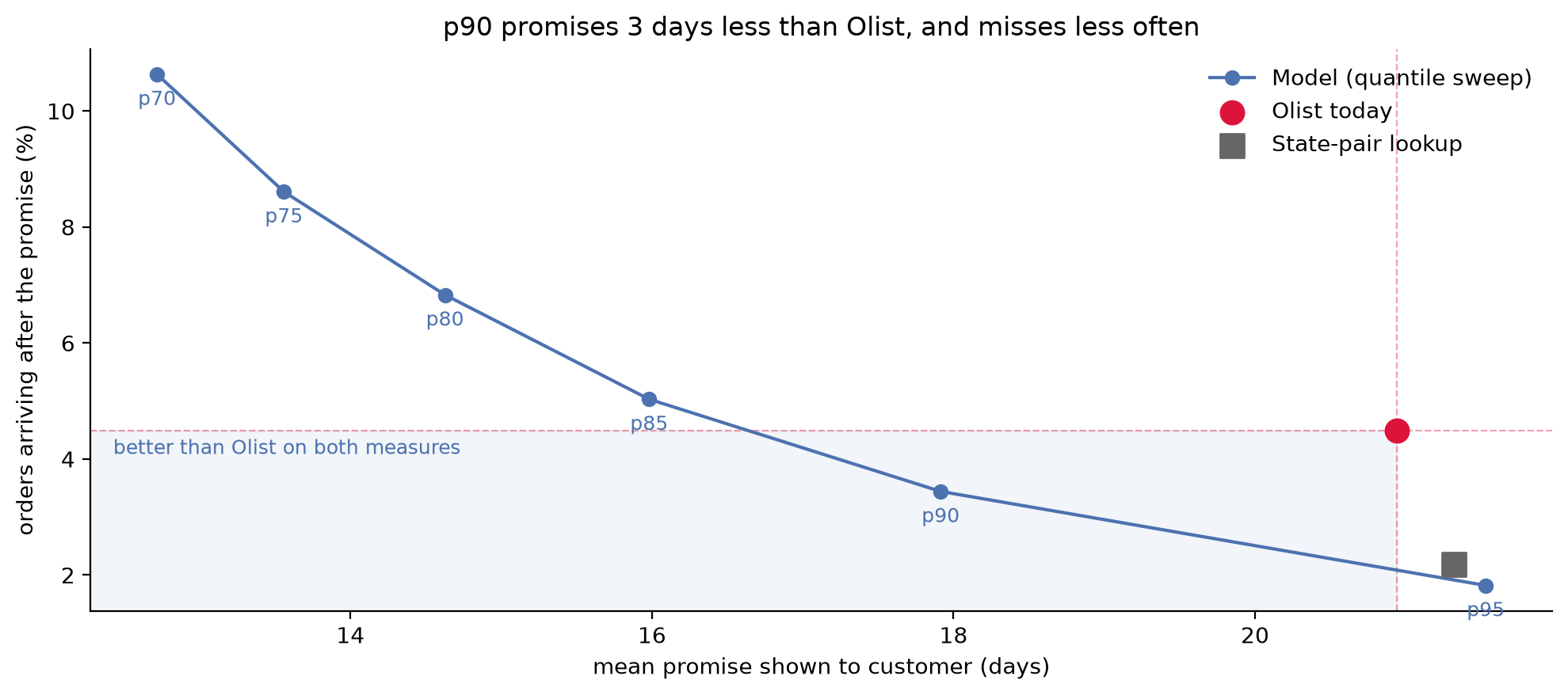 Chart comparing average delivery promises and late rates for Olist, a baseline, and the proposed model.