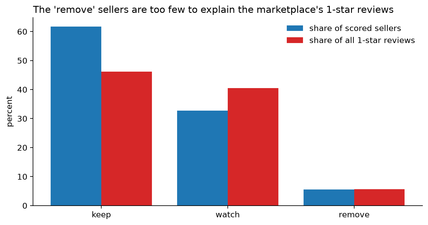 Chart showing the share of scored sellers and one-star reviews in keep, watch, and remove tiers.